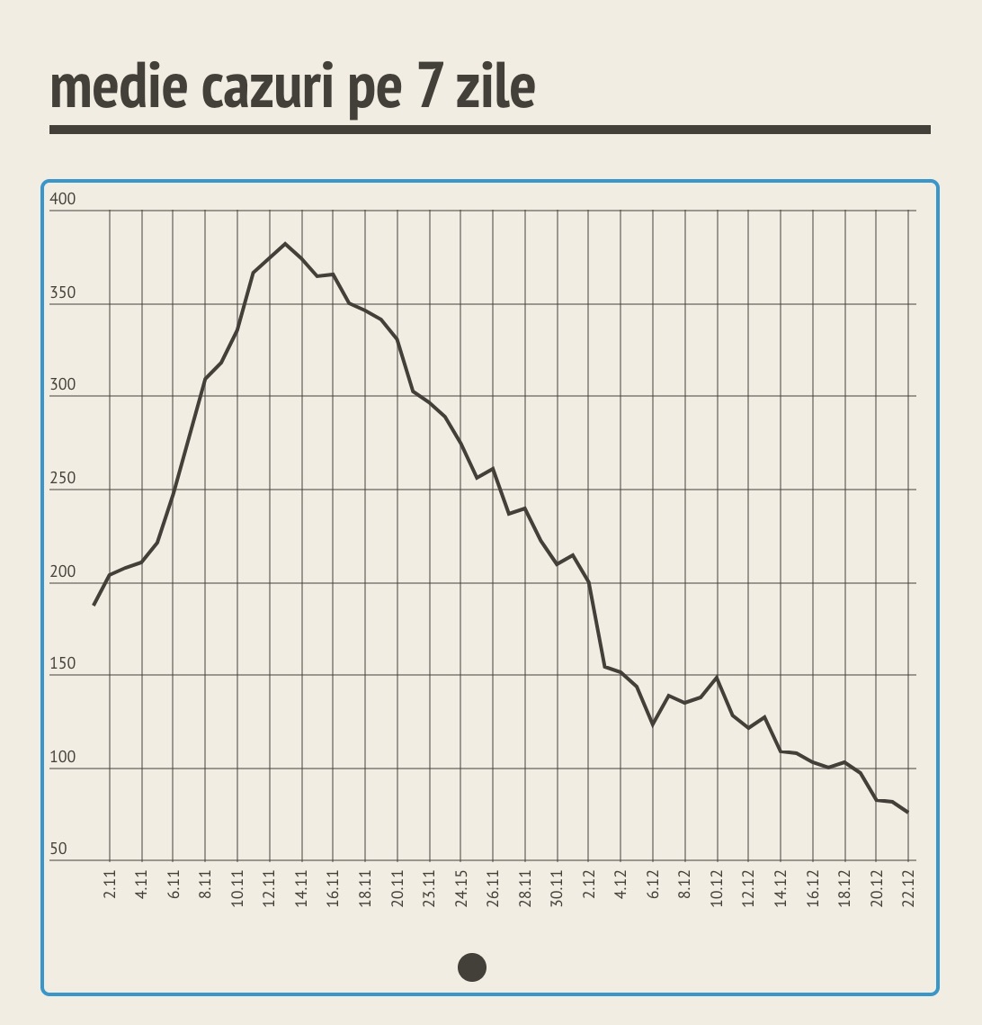 49 de cazuri noi în Sibiu. Media pe ultimele șapte zile a scăzut la 76 de cazuri