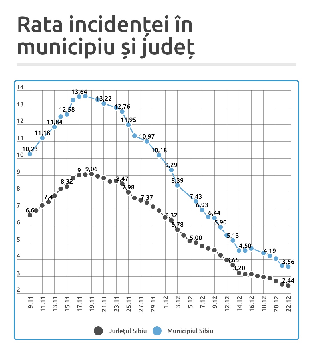Rata incidenței în județ. 4 localități au peste 10 cazuri la mia de locuitori