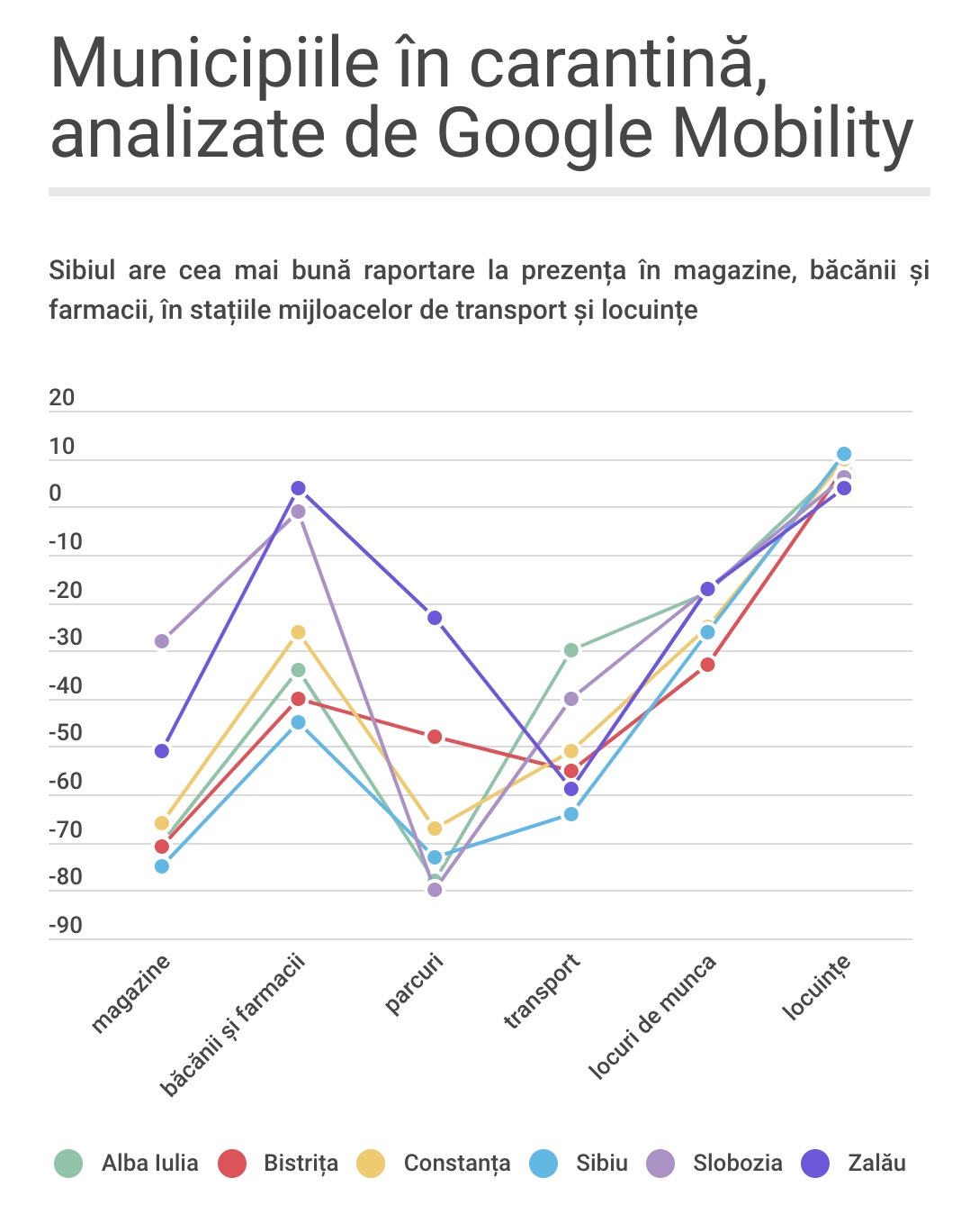 Sibienii au redevenit responsabili. Comparație pe datele Google Mobility între municipiile carantinate