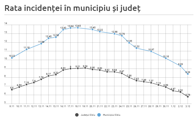 Rata de infectare în județul Sibiu scade sub 6. Doar opt localități mai au o incidență peste 10