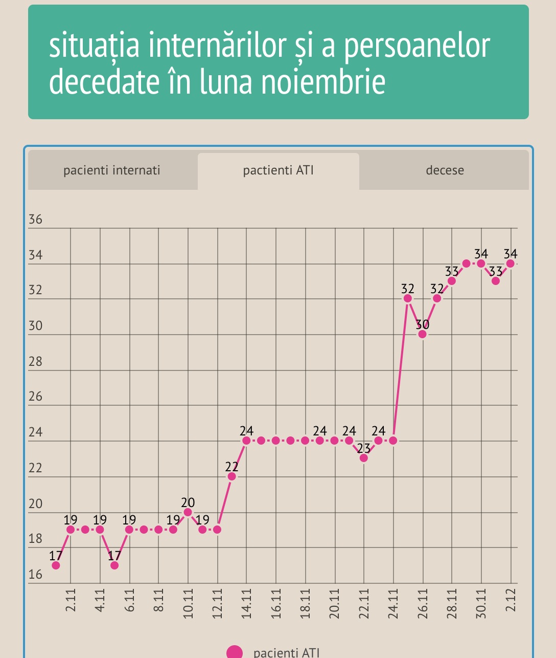 69 de cazuri noi din 500 de teste. Secțiile ATI sunt pline