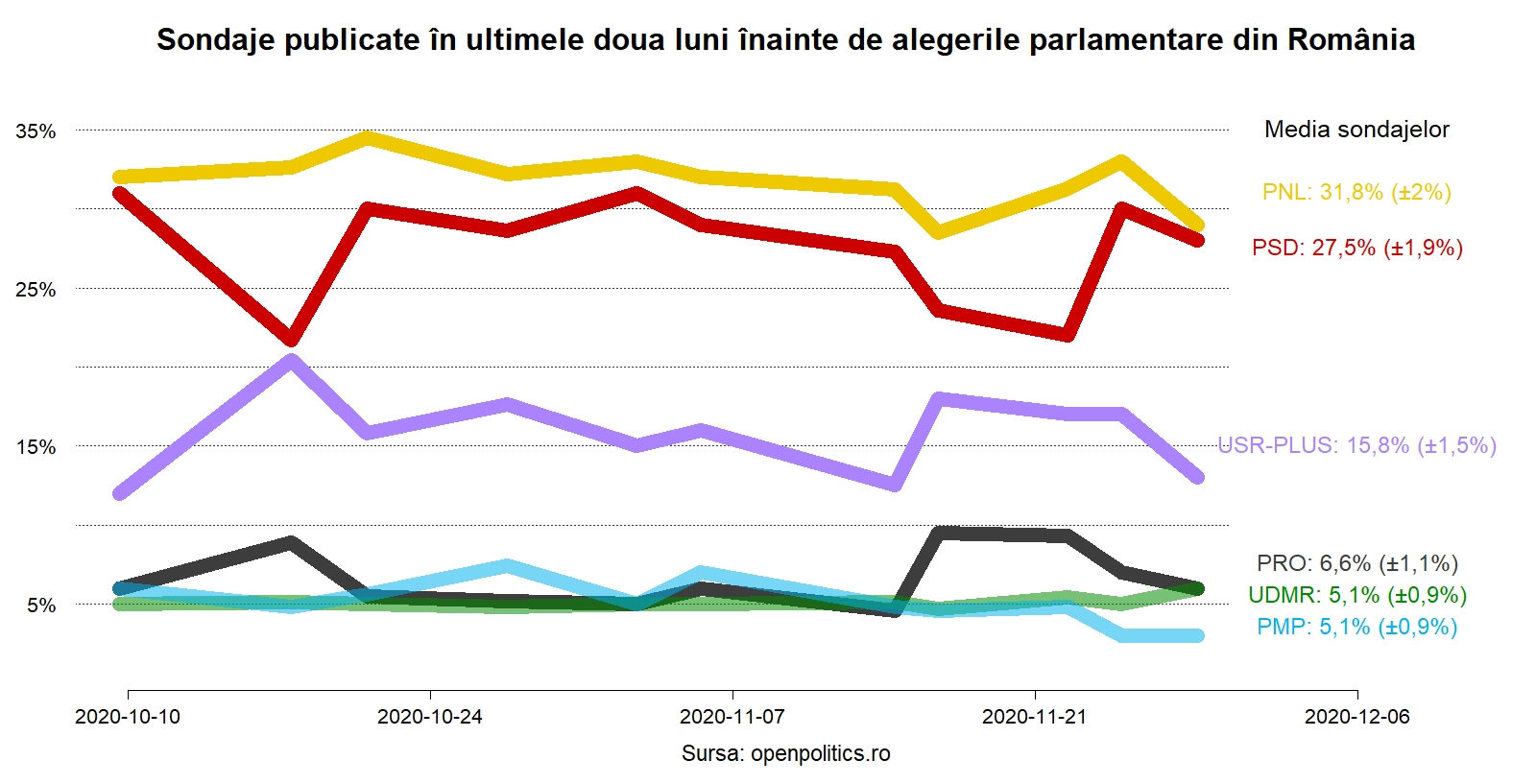 Media a 11 sondaje din ultima lună: PNL – 31,8%, PSD – 27,5%, USR PLUS 15,8%