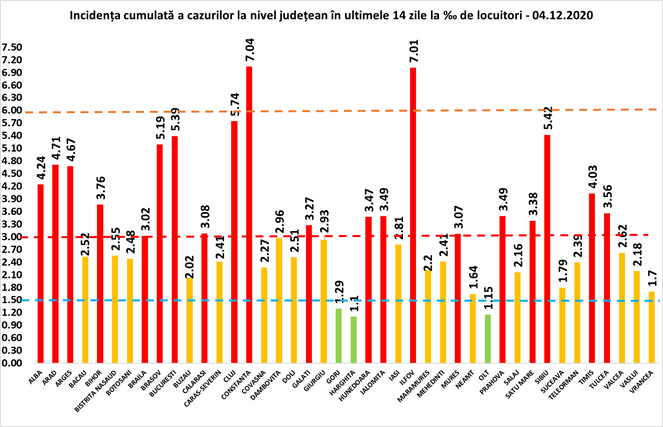 5,42 - rata de infectare în județul Sibiu. Rămânem pe locul patru în țară