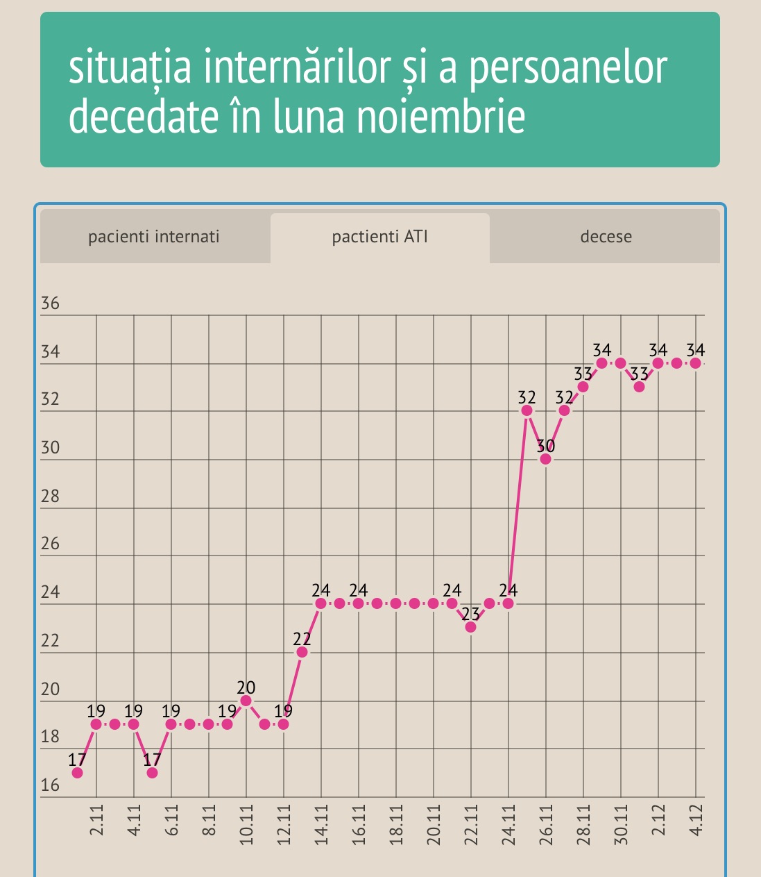 Scade numărul celor internați în spitale. ATI-urile sunt în continuare pline