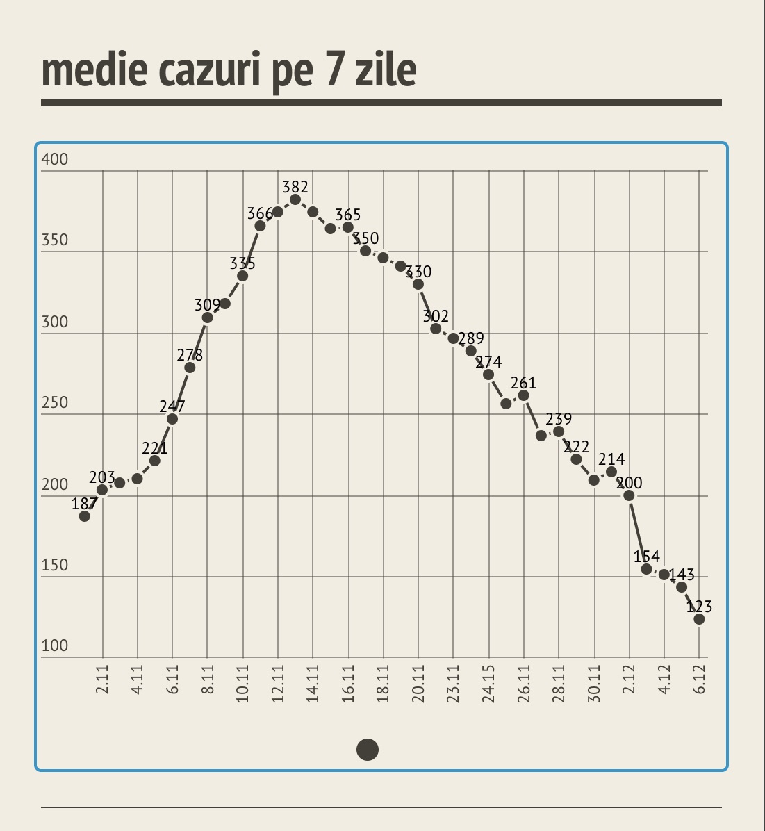 139 de cazuri noi. Media pe șapte zile este în continuă scădere
