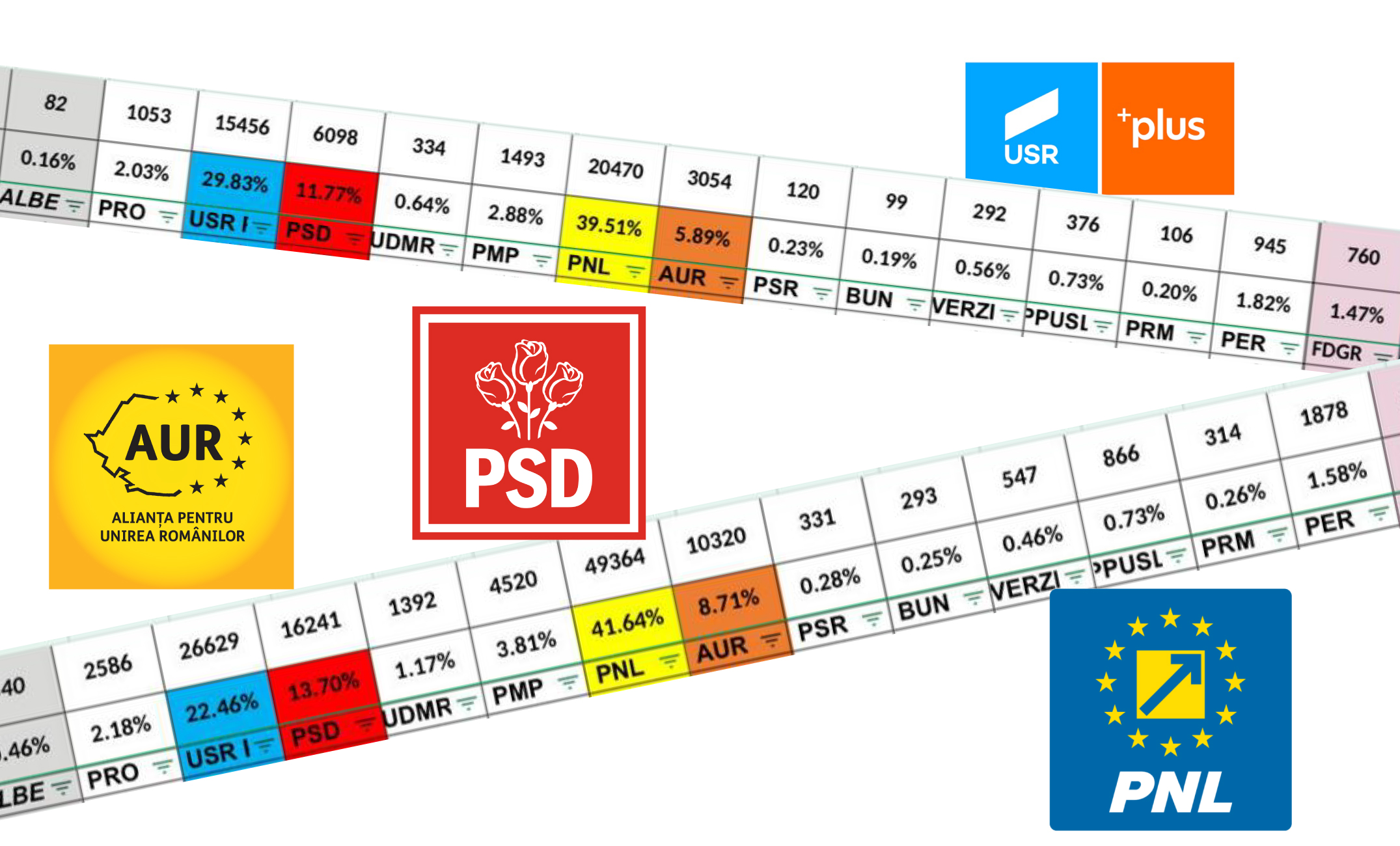 Rezultatele alegerilor după numărătoarea USR PLUS și PNL
