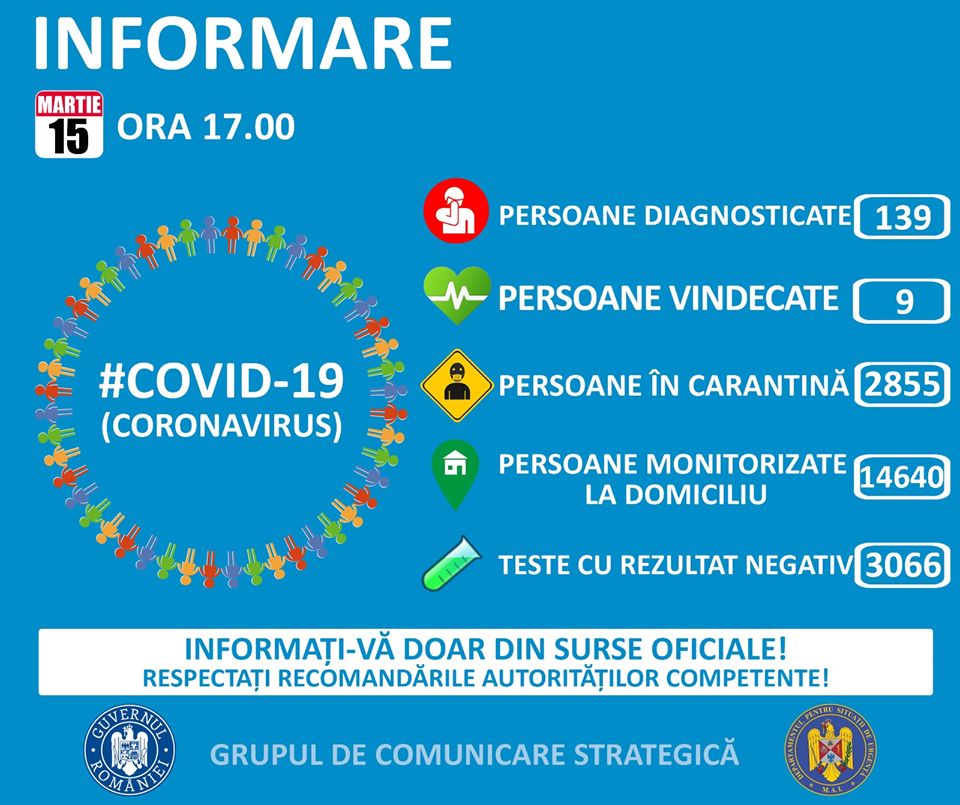 Coronavirus România - 139 cazuri confirmate. 16 cazuri noi, astăzi