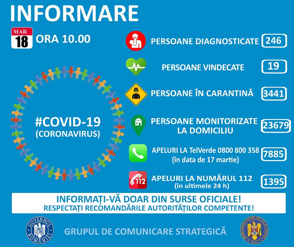Coronavirus România: alte 29 noi cazuri de îmbolnăvire. Numărul total ajunge la 246