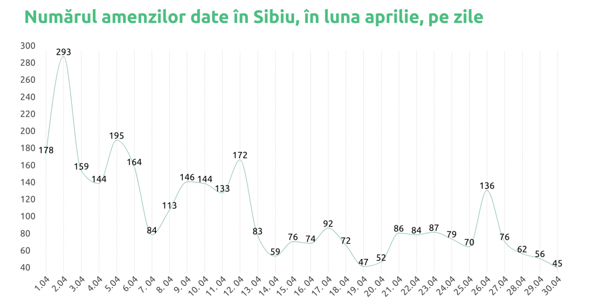 Statistică SARS CoV-2 în Sibiu. Relaxare