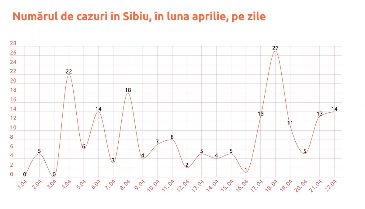 Statistică. Record de teste pentru SARS CoV-2 efectuate în Sibiu, într-o singură zi: 111