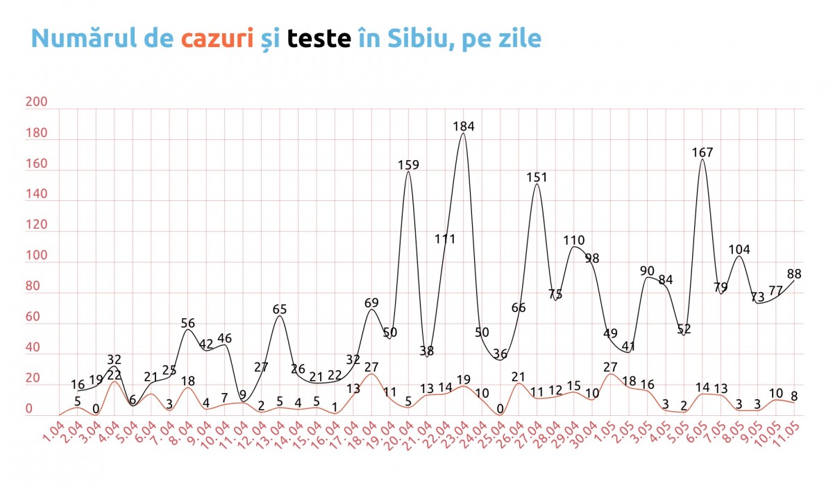 Covid-19, Sibiu. Opt cazuri noi, 15 sibieni vindecați, 88 de teste