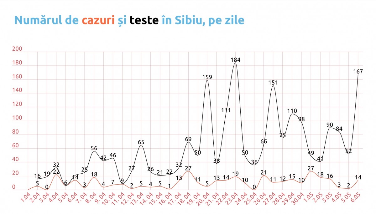 Covid-19 în Sibiu. 167 de teste, 14 cazuri noi, număr mic de amenzi