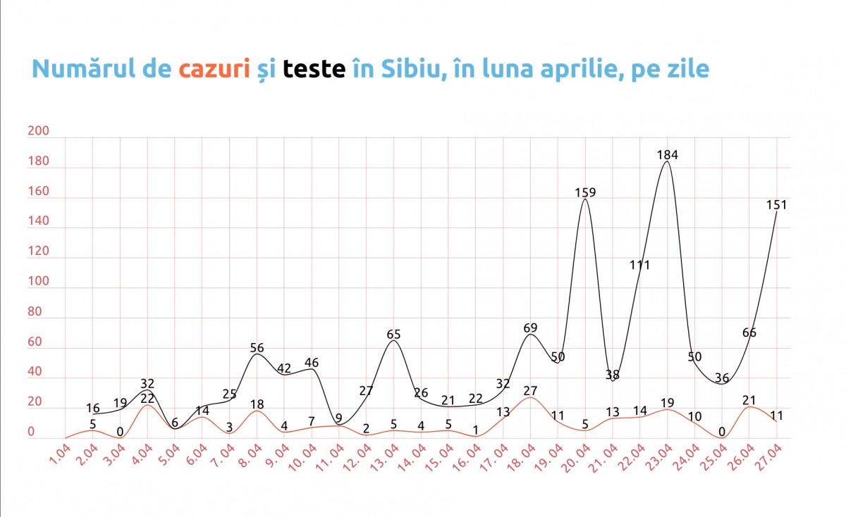 Statistică SARS CoV-2 în Sibiu. S-a înjumătățit numărul testărilor
