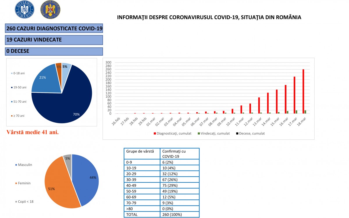 Coronavirus România: 260 de cazuri confirmate, 19 persoane vindecate