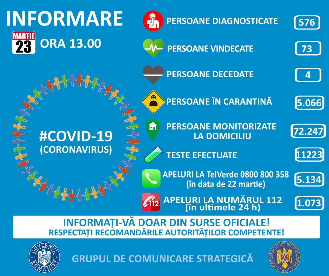 Coronavirus România: 576 cazuri confirmate, dintre care șapte în stare gravă