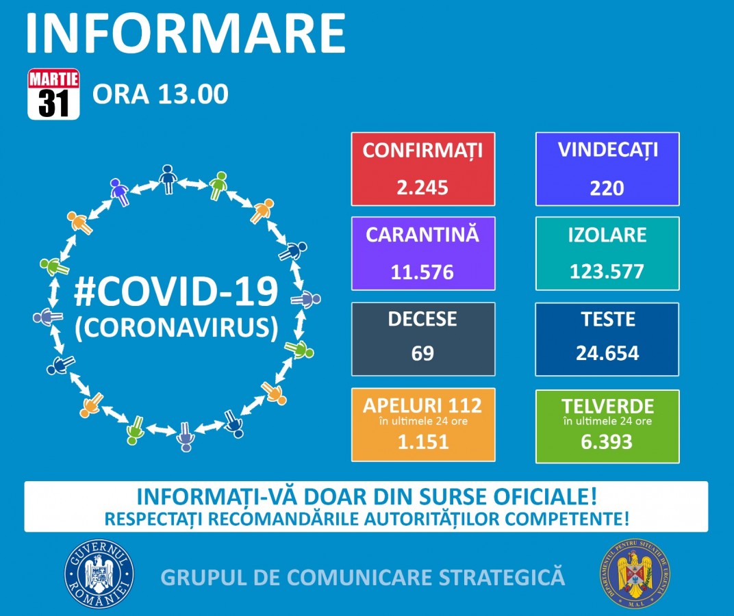 Coronavirus România: 2.245 de persoane confirmate cu COVID-19