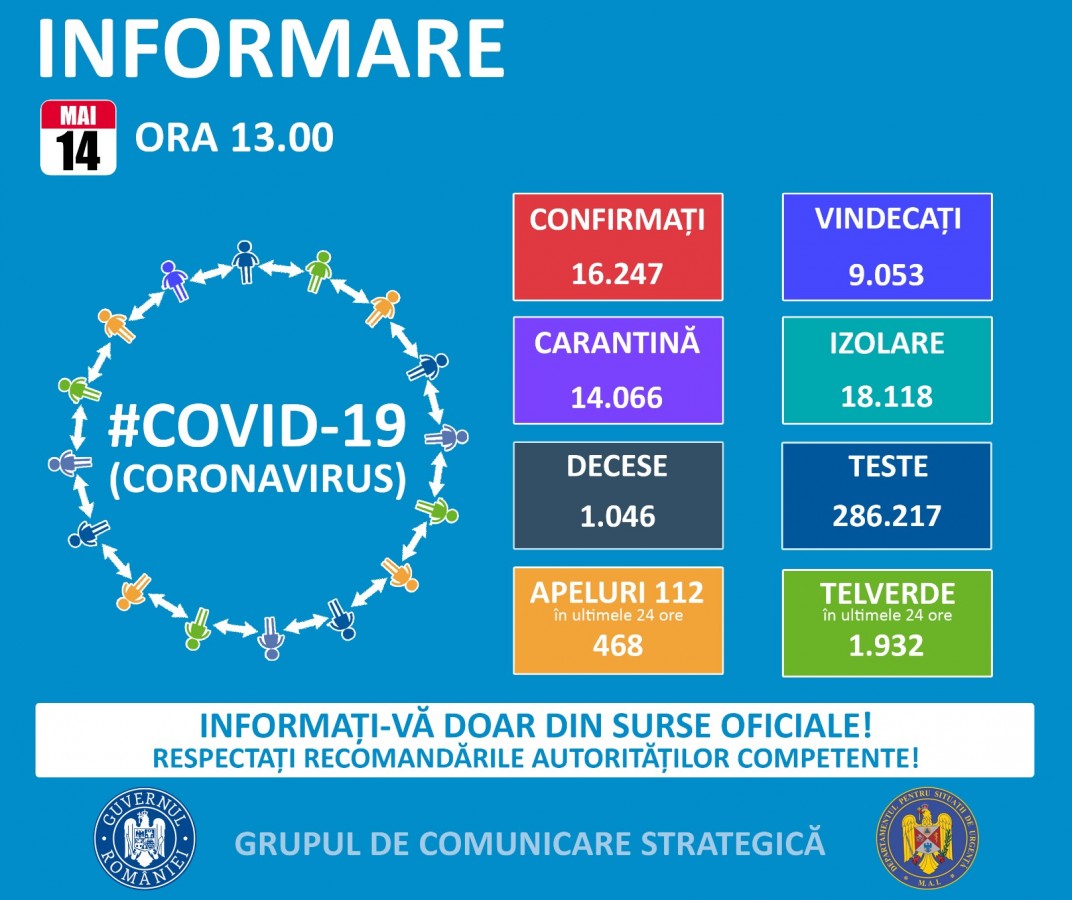Raport coronavirus: trei cazuri noi la Sibiu, 245 în toată țara