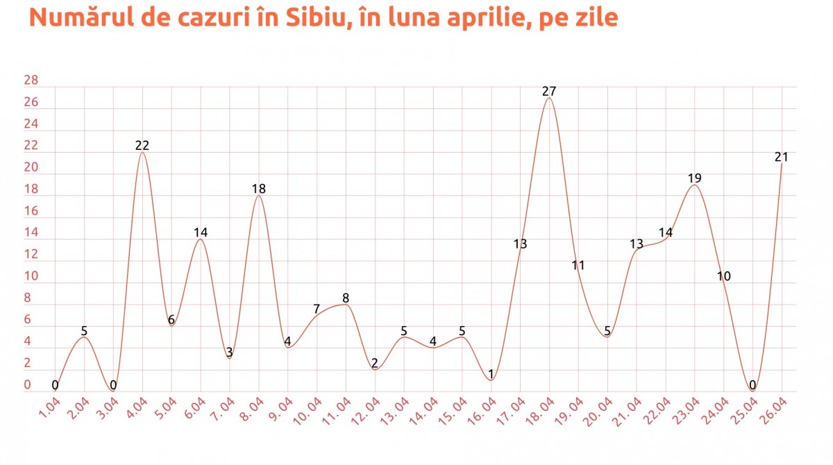 Statistică ”fierăstrău” în Sibiu: Sâmbătă zero cazuri noi, duminică – 21