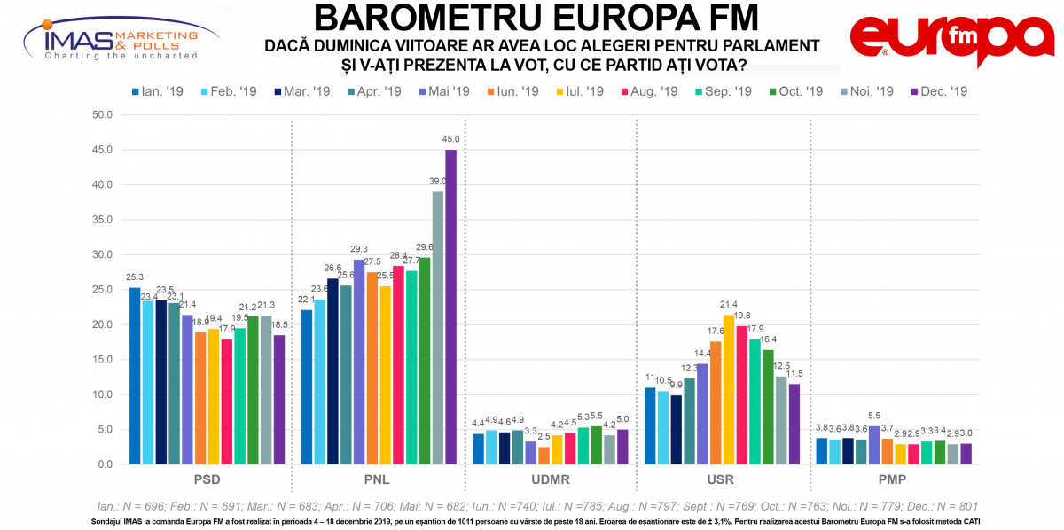 Liberalii au ajuns la 45% în sondaje