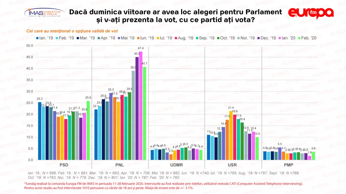 PNL scade după patru luni de creștere. PSD, în a treia lună ”pe plus”. Barometrul Europa FM
