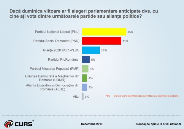 Sondaj CURS: PNL – 35%; PSD – 31%