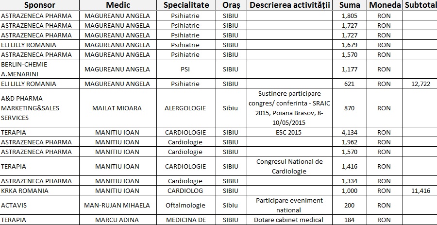 800.000 de lei: contractele de sponsorizare ale giganților pharma către medicii sibieni. Lista completă