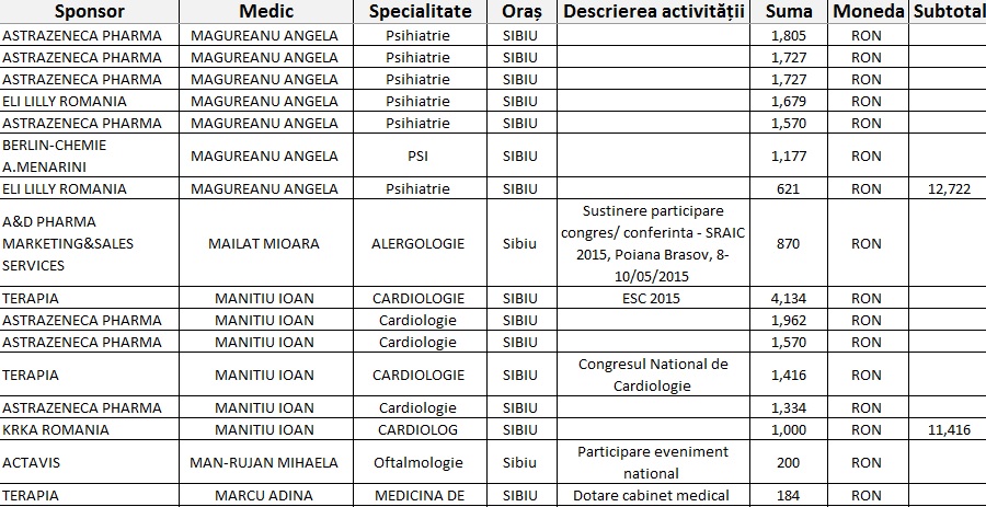 800.000 de lei: contractele de sponsorizare ale giganților pharma către medicii sibieni. Lista completă