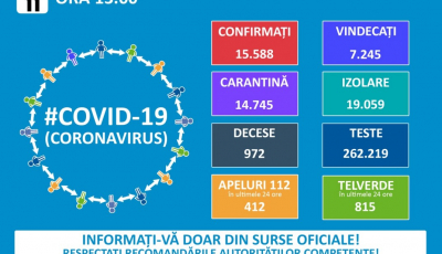 Coronavirus: 15.588 cazuri în toată țara, dintre care 255 în stare gravă