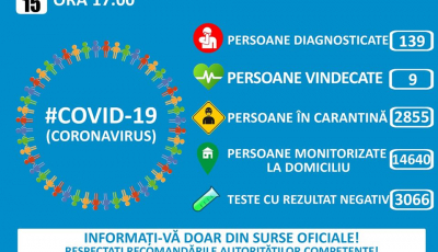 Coronavirus România - 139 cazuri confirmate. 16 cazuri noi, astăzi