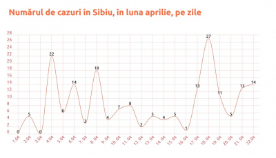 Statistică. Record de teste pentru SARS CoV-2 efectuate în Sibiu, într-o singură zi: 111