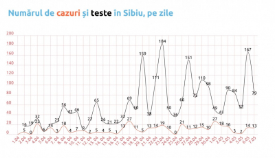 Covid-19 în Sibiu: Doar 12 amenzi, după decizia CCR. 13 sibieni depistați pozitiv, 10 au fost externați