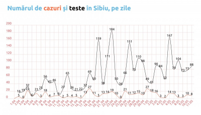 Covid-19, Sibiu. Opt cazuri noi, 15 sibieni vindecați, 88 de teste