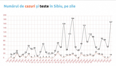 Covid-19 în Sibiu. 167 de teste, 14 cazuri noi, număr mic de amenzi