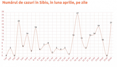 Statistică ”fierăstrău” în Sibiu: Sâmbătă zero cazuri noi, duminică – 21