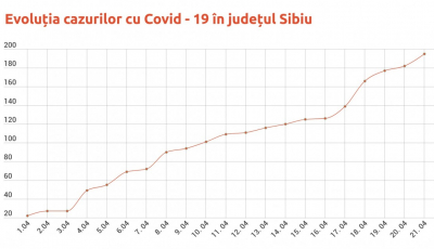 Statistica Covid – 19 în județ. De la 22 de cazuri, la 195, descoperite în 21 de zile