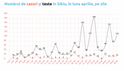 Covid-19, cifrele zilei, în Sibiu: 15 cazuri noi, 110 teste, 12 vindecați