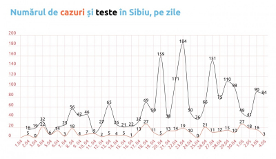 Coronavirus, Sibiu. Cifre în scădere: puține teste pozitive, puține amenzi
