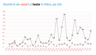 Datele Covid-19 în Sibiu. În ultimele trei zile: 27 de sibieni vindecați, 61 - infectați