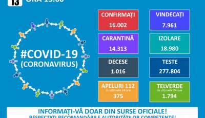Coronavirus România: 16.002 de cazuri înregistrate în total