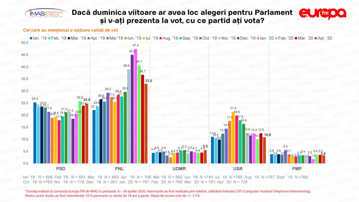 PNL, a treia lună de scădere în sondaj. PSD ajunge la 24%