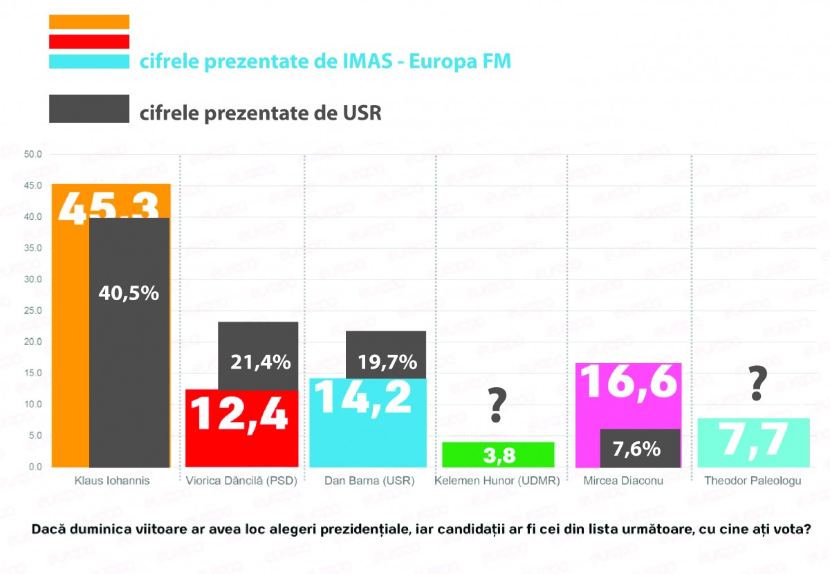 Sondaj USR. Barna, pe locul trei, la distanță de Mircea Diaconu