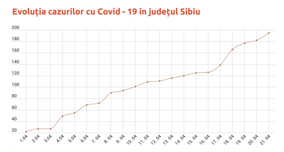 Statistica Covid – 19 în județ. De la 22 de cazuri, la 195, descoperite în 21 de zile