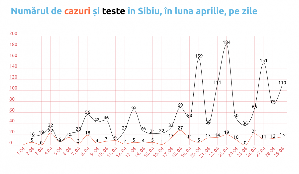 Covid-19, cifrele zilei, în Sibiu: 15 cazuri noi, 110 teste, 12 vindecați
