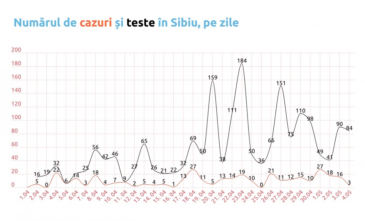 Coronavirus, Sibiu. Cifre în scădere: puține teste pozitive, puține amenzi