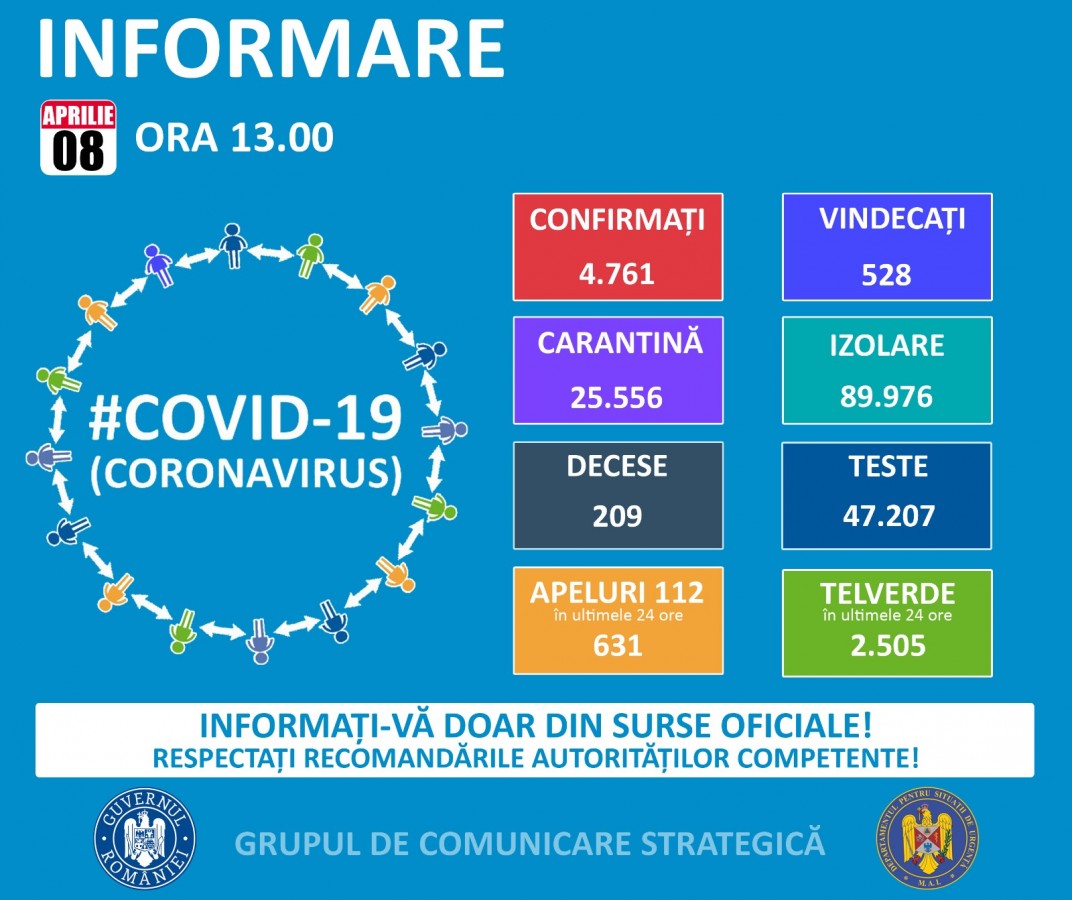Coronavirus: 72 cazuri confirmate la Sibiu. La nivel național sunt 4.761