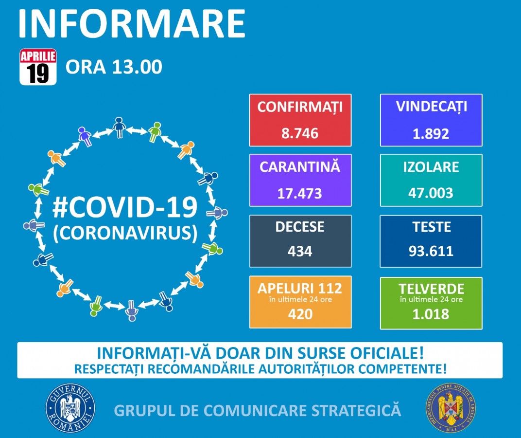 328 cazuri noi de coronavirus în România. 1892 persoane s-au vindecat