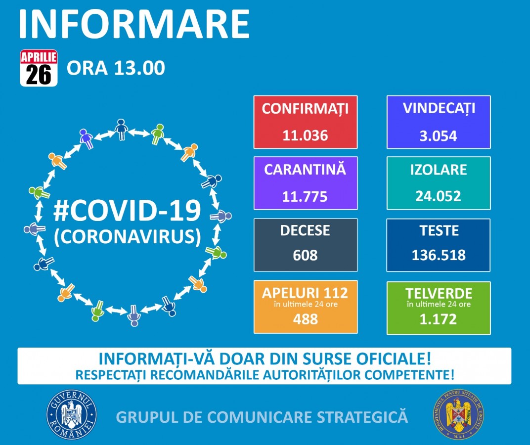 Coronavirus: 401 noi cazuri, în România. La Sibiu, niciun caz nou