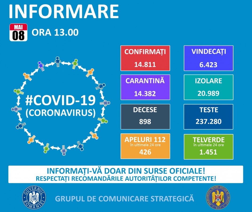 Coronavirus: 400 confirmați la Sibiu, 14.811 la nivel național