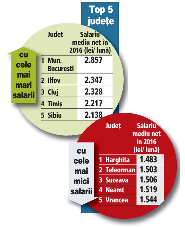 Harta salariilor. Sibiu, în top cinci pe țară