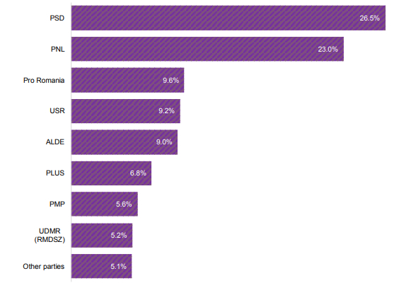 PNL, aproape de PSD. Pro România, peste USR. Sondaj publicat de Parlamentul European